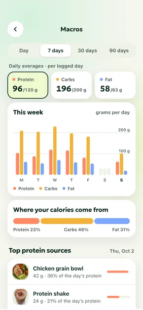 Macros screen with weekly averages for protein, carbs and fat