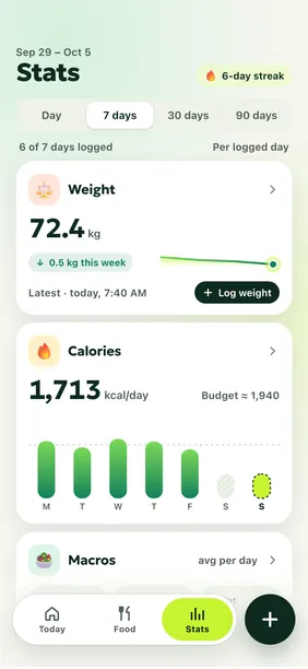 Stats screen with a 6-day streak and weekly calories